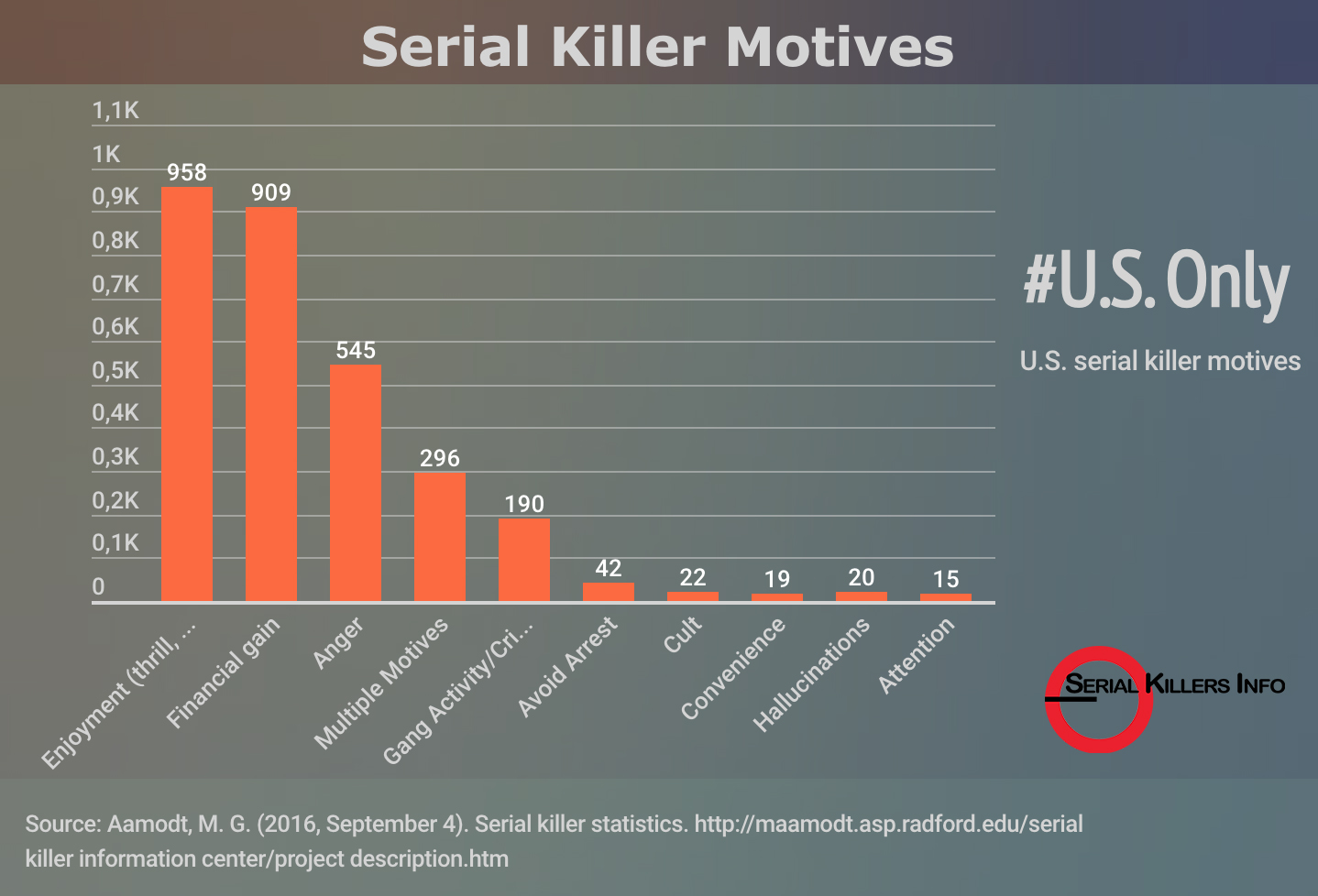 serial killer motives