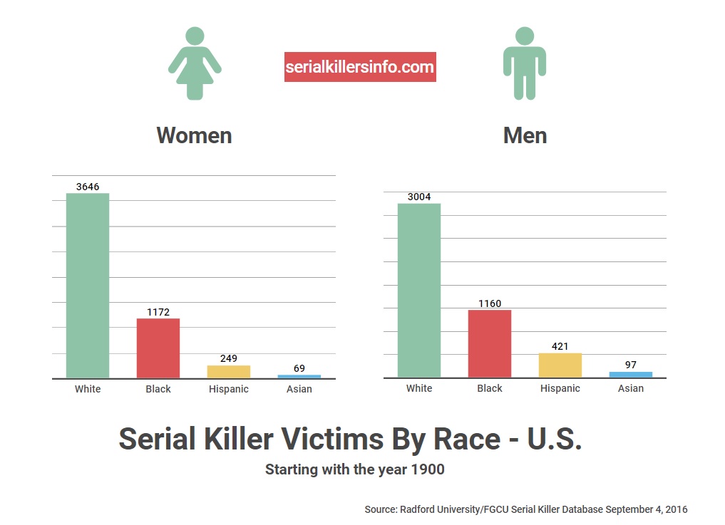 Statistics Archives - Serial Killers Info